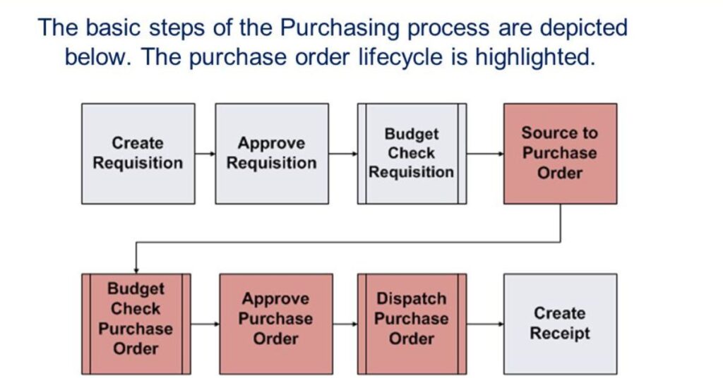 Post-Purchase Steps